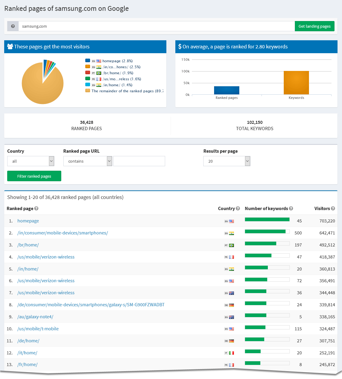 Ranking Profiler ranked pages