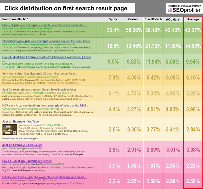 Click distribution of first search result page