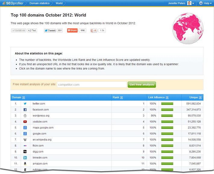 Top domains worldwide October 2012