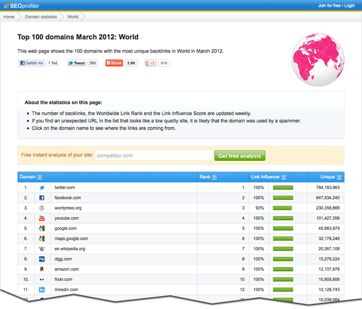 Top domains worldwide March 2012