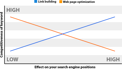 On-page optimization vs link building